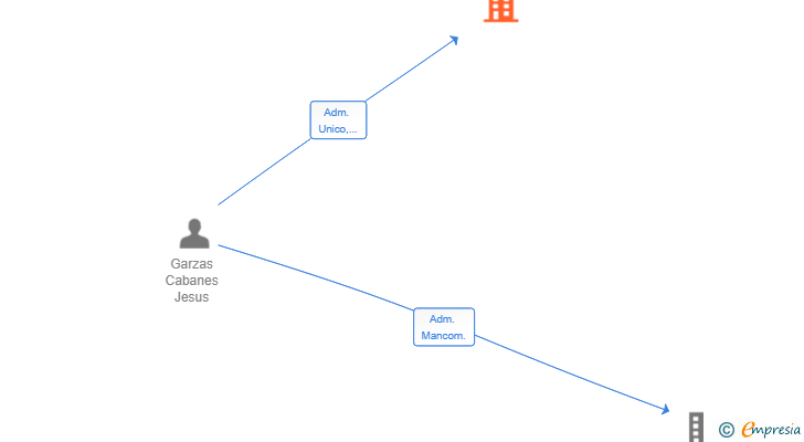 Vinculaciones societarias de CUATRO CUARTETOS SL
