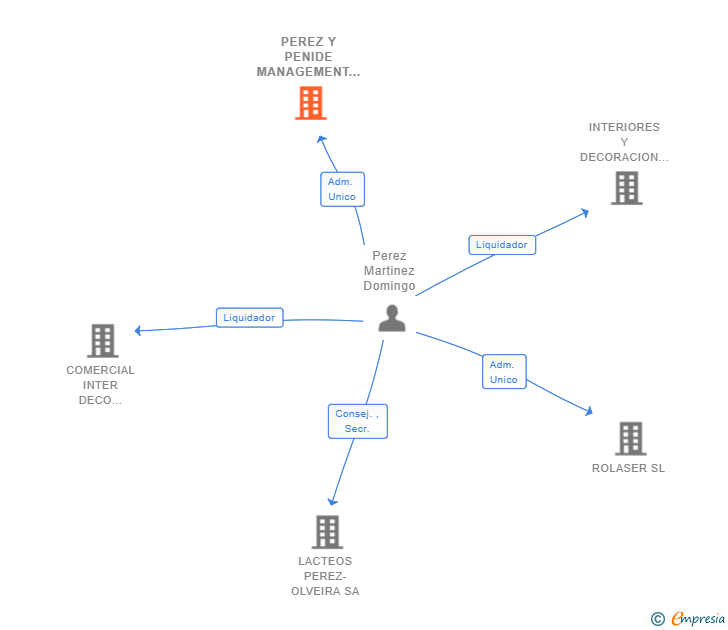 Vinculaciones societarias de PEREZ Y PENIDE MANAGEMENT SL