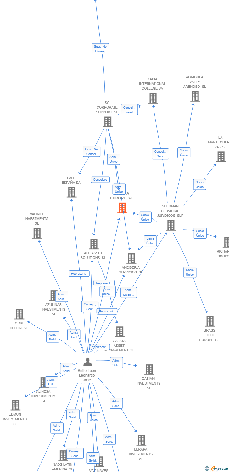 Vinculaciones societarias de NUTRA INVESTMENTS HOLDCO SL