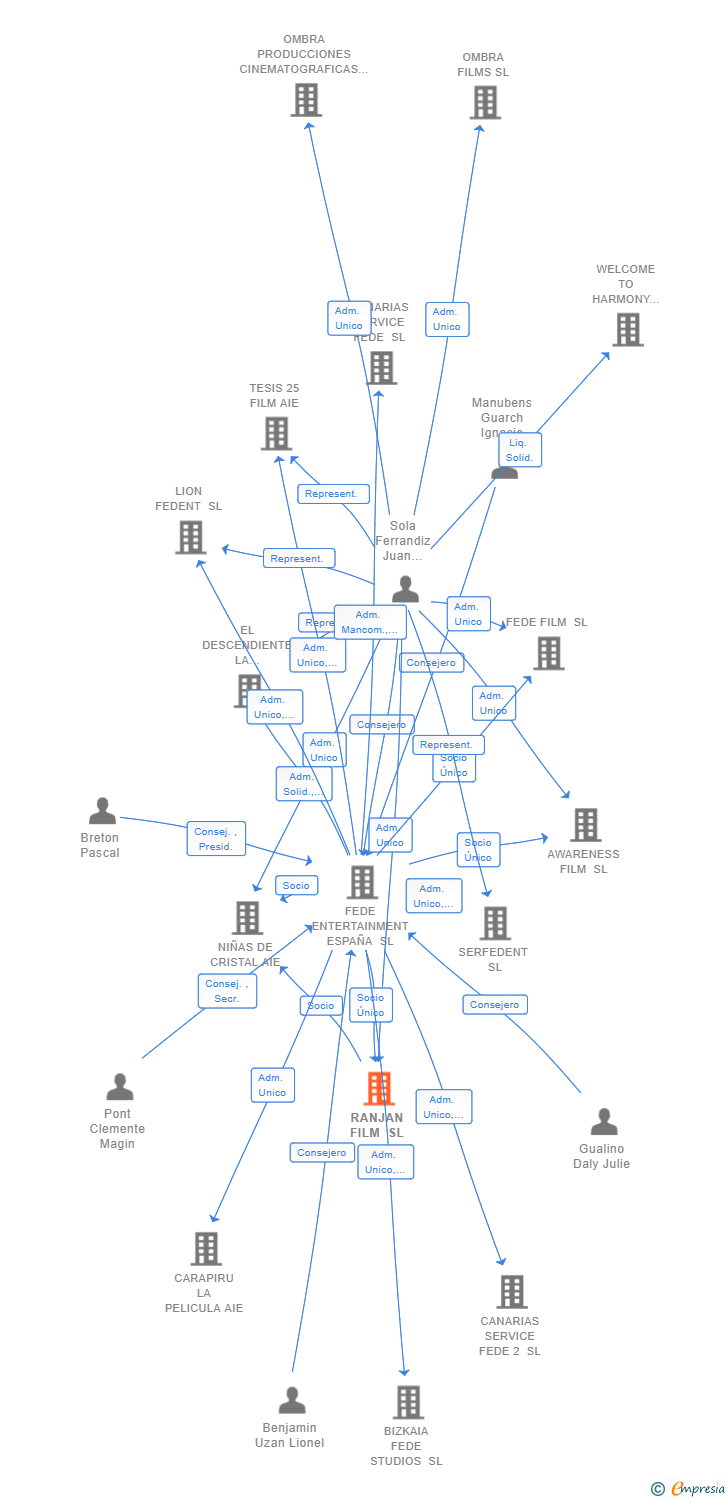Vinculaciones societarias de RANJAN FILM SL