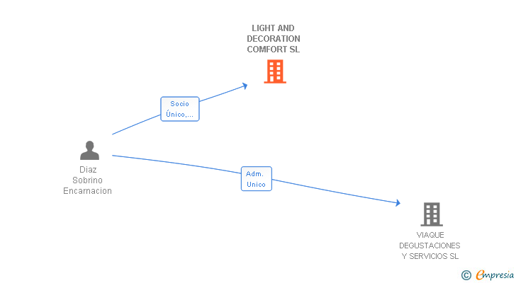 Vinculaciones societarias de LIGHT AND DECORATION COMFORT SL