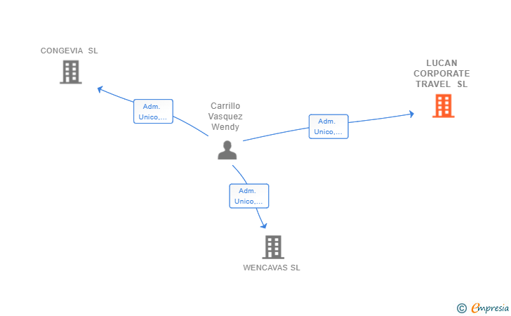 Vinculaciones societarias de LUCAN CORPORATE TRAVEL SL