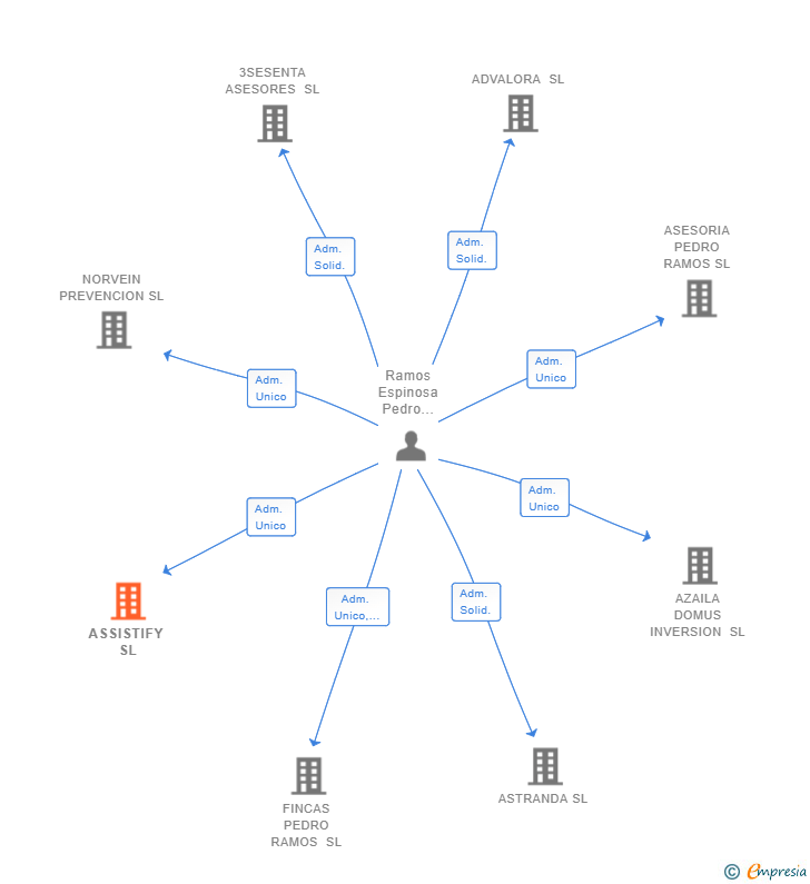 Vinculaciones societarias de ASSISTIFY SL