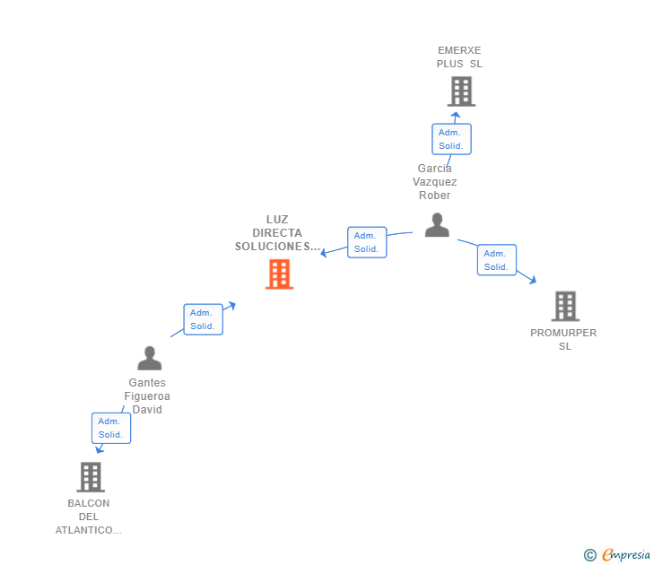 Vinculaciones societarias de LUZ DIRECTA SOLUCIONES ENERGETICAS SL