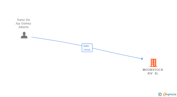Vinculaciones societarias de MOONSTOCK XIV SL