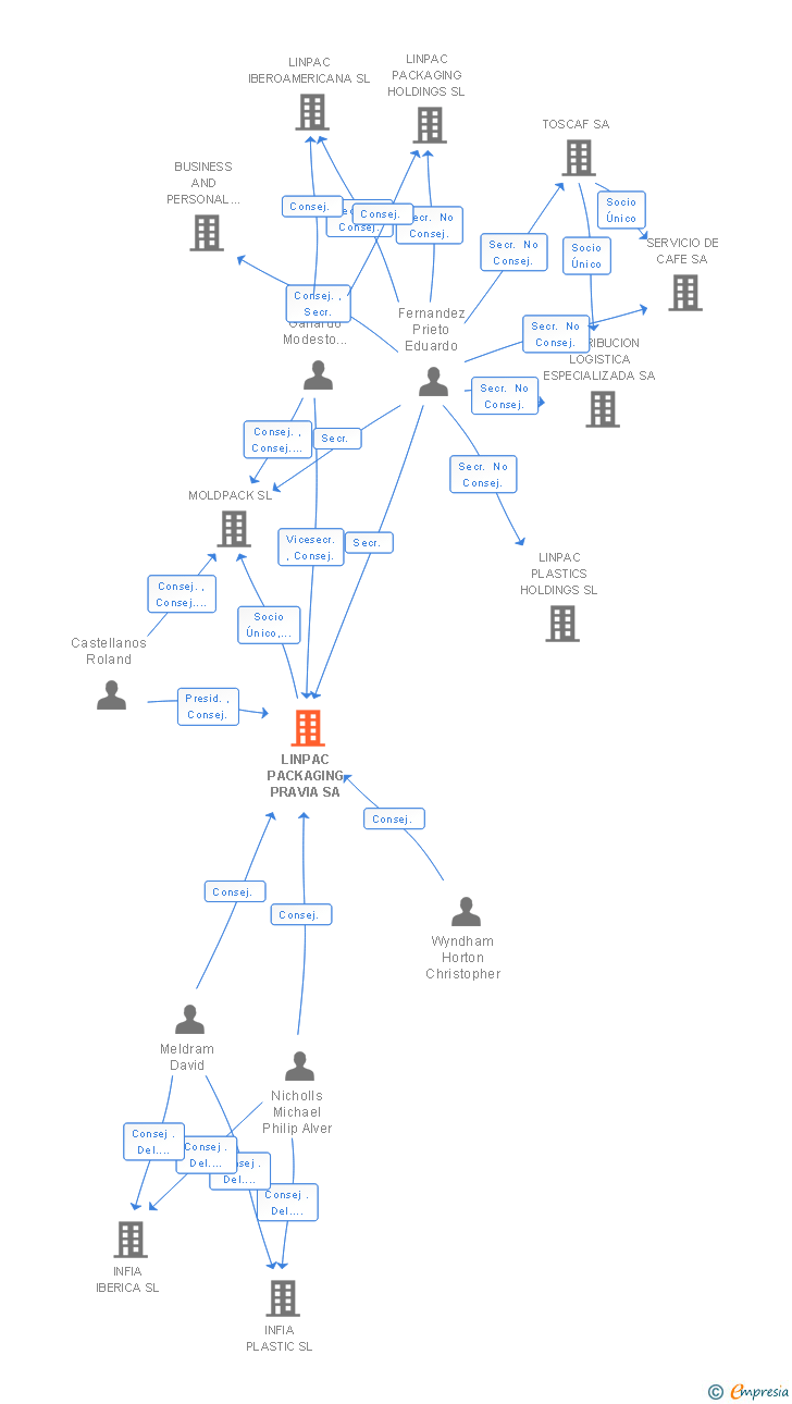 Vinculaciones societarias de LINPAC PACKAGING PRAVIA SA