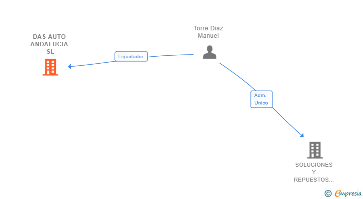 Vinculaciones societarias de DAS AUTO ANDALUCIA SL