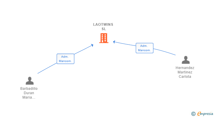 Vinculaciones societarias de LAOTWINS SL