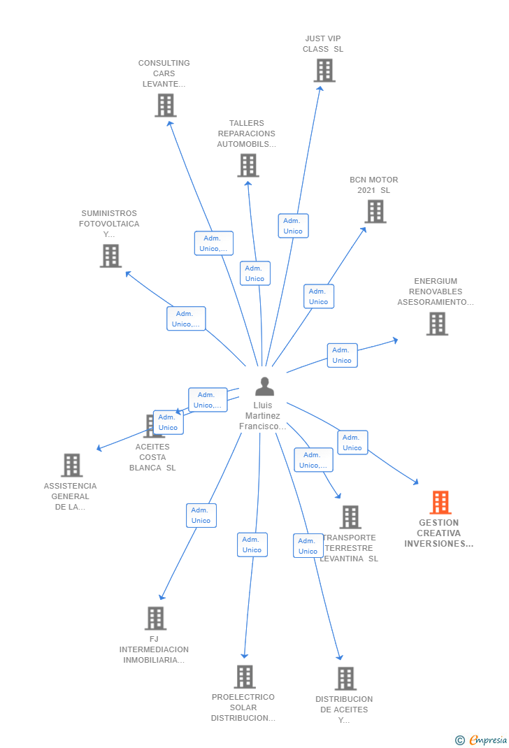 Vinculaciones societarias de GESTION CREATIVA INVERSIONES E INTERMEDIACION SL