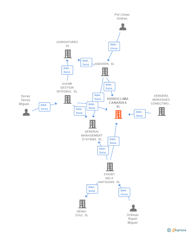 Vinculaciones societarias de HIDROCLIMA CANARIAS SL