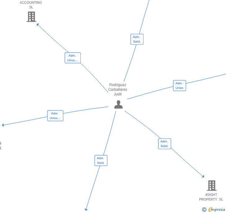 Vinculaciones societarias de CORE BUILDERS GROUP SL