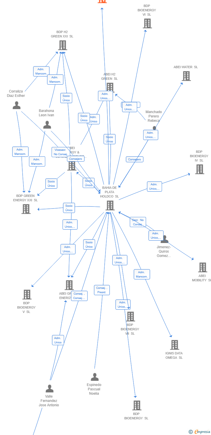 Vinculaciones societarias de BDP BIOENERGY XIV SL