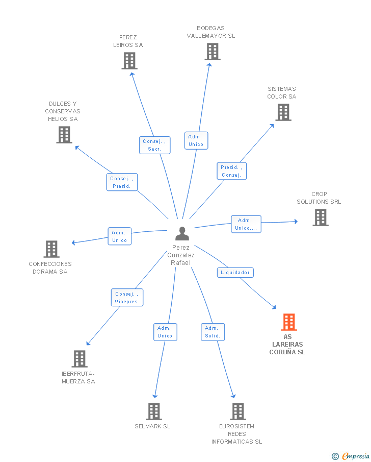 Vinculaciones societarias de AS LAREIRAS CORUÑA SL