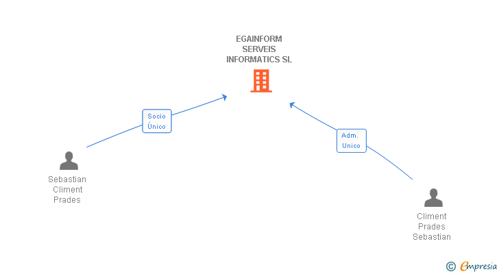 Vinculaciones societarias de EGAINFORM SERVEIS INFORMATICS SL