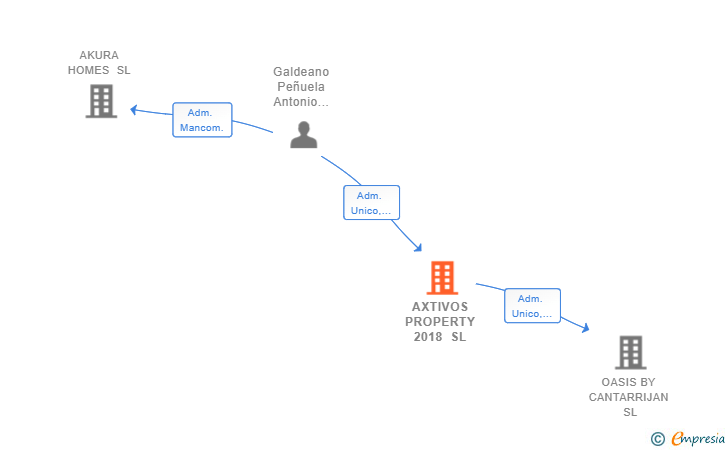 Vinculaciones societarias de AXTIVOS PROPERTY 2018 SL