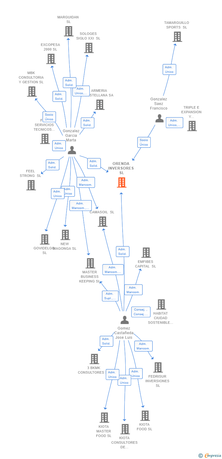 Vinculaciones societarias de ORENDA INVERSORES SL