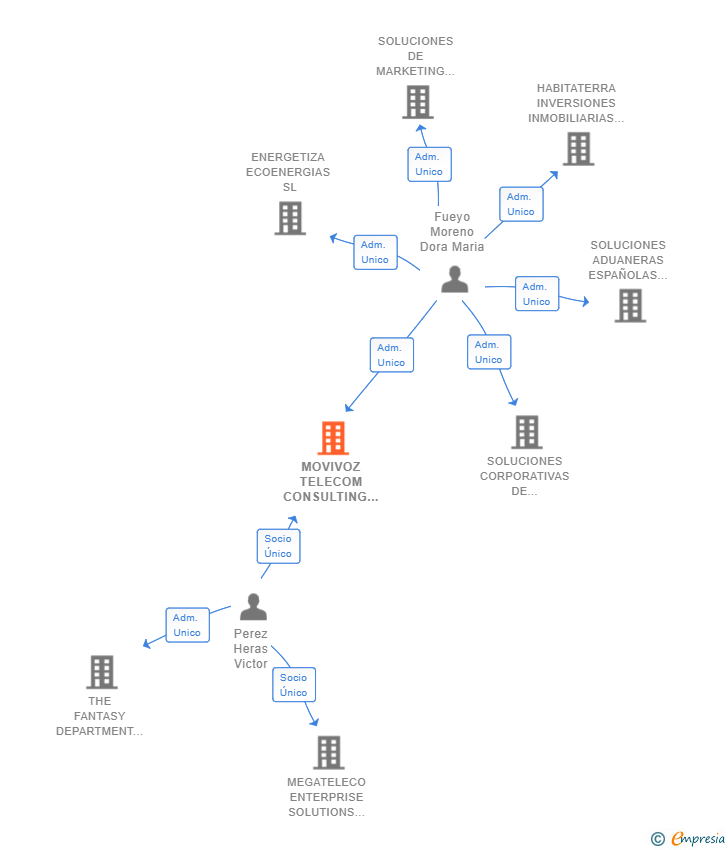 Vinculaciones societarias de MOVIVOZ TELECOM CONSULTING SL