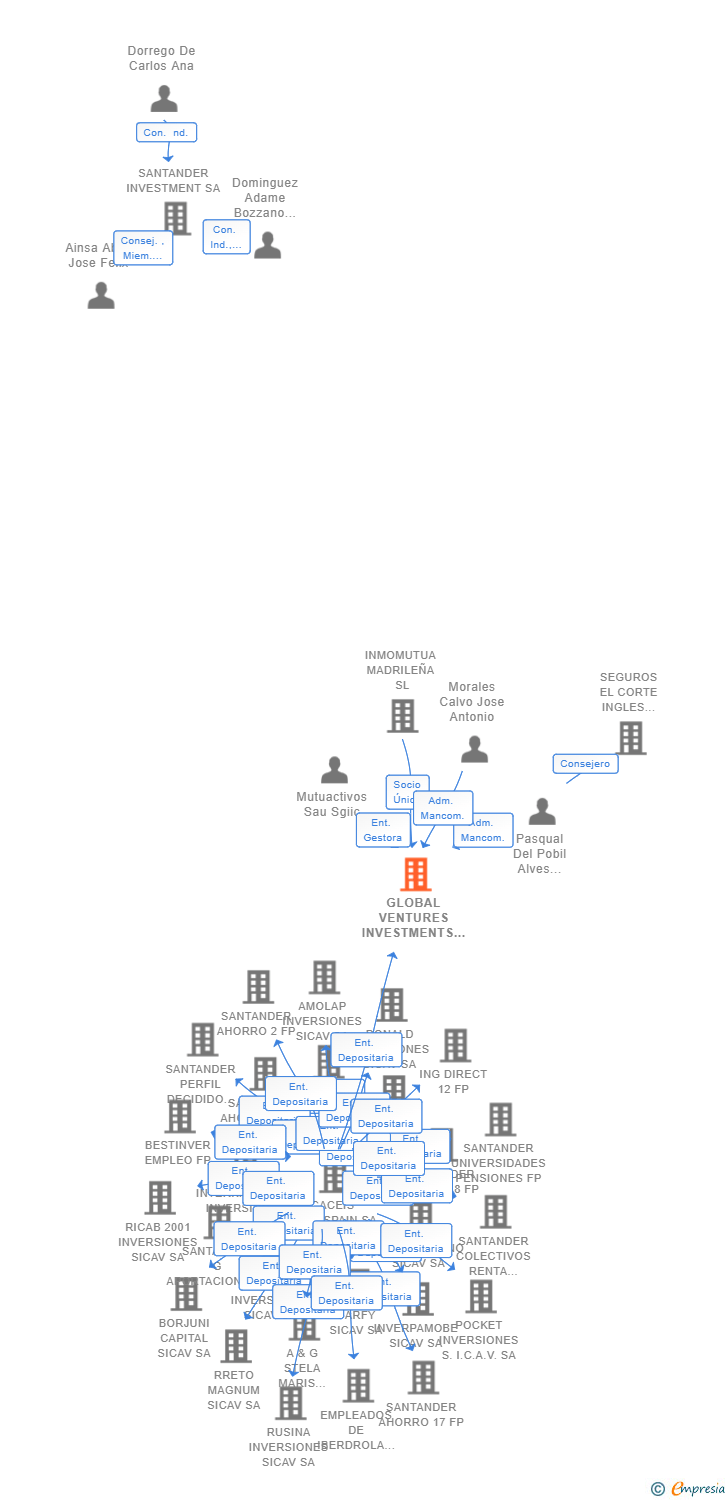 Vinculaciones societarias de GLOBAL VENTURES INVESTMENTS SCR SA