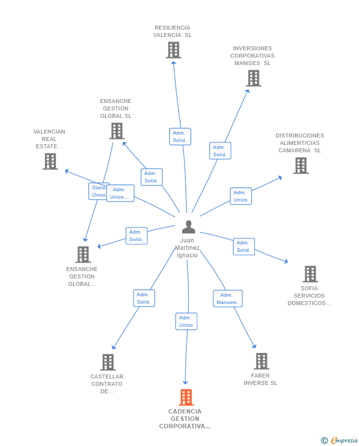Vinculaciones societarias de CADENCIA GESTION CORPORATIVA SL