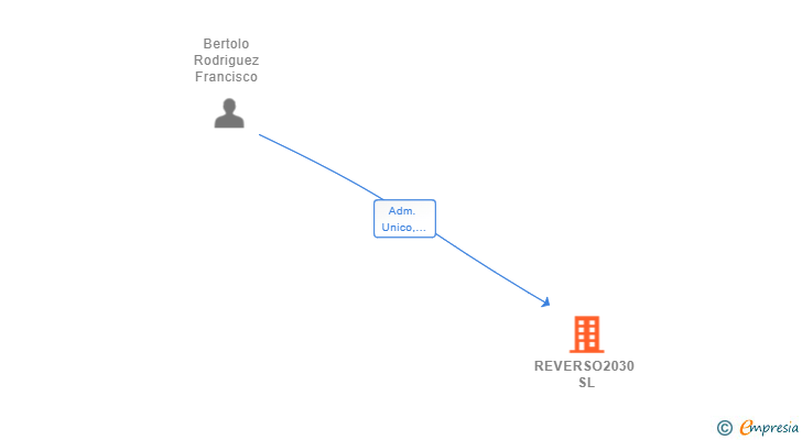 Vinculaciones societarias de REVERSO2030 SL