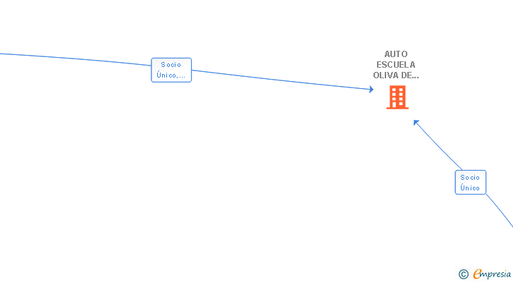 Vinculaciones societarias de AUTO ESCUELA OLIVA DE LA FRONTERA SL