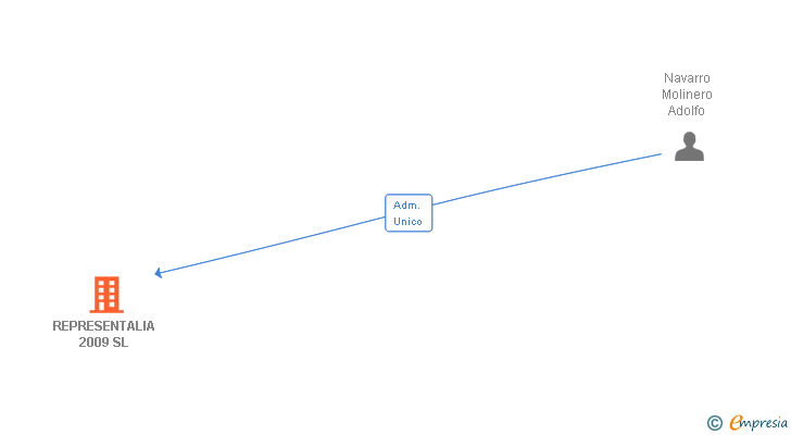 Vinculaciones societarias de REPRESENTALIA 2009 SL