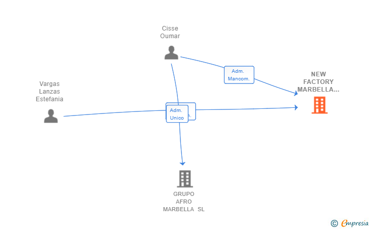 Vinculaciones societarias de NEW FACTORY MARBELLA 2019 SL