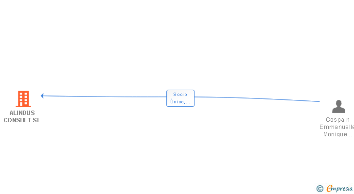 Vinculaciones societarias de ALINDUS CONSULT SL