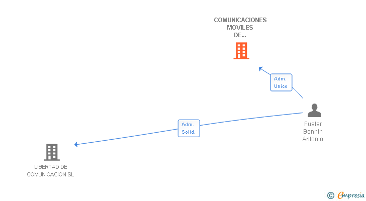 Vinculaciones societarias de COMUNICACIONES MOVILES DE MALLORCA SL