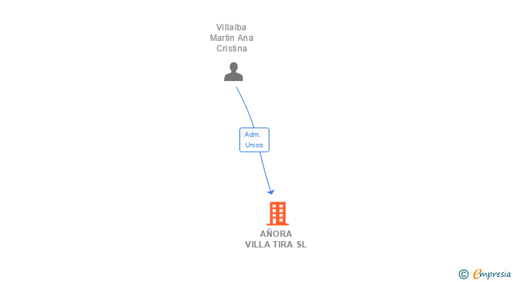 Vinculaciones societarias de AÑORA VILLA TIRA SL