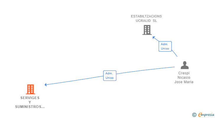 Vinculaciones societarias de SERVIGES Y SUMINISTROS PARA EMPRESAS SL