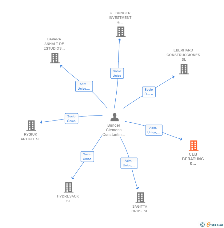 Vinculaciones societarias de CEB BERATUNG & INVESTMENT SL