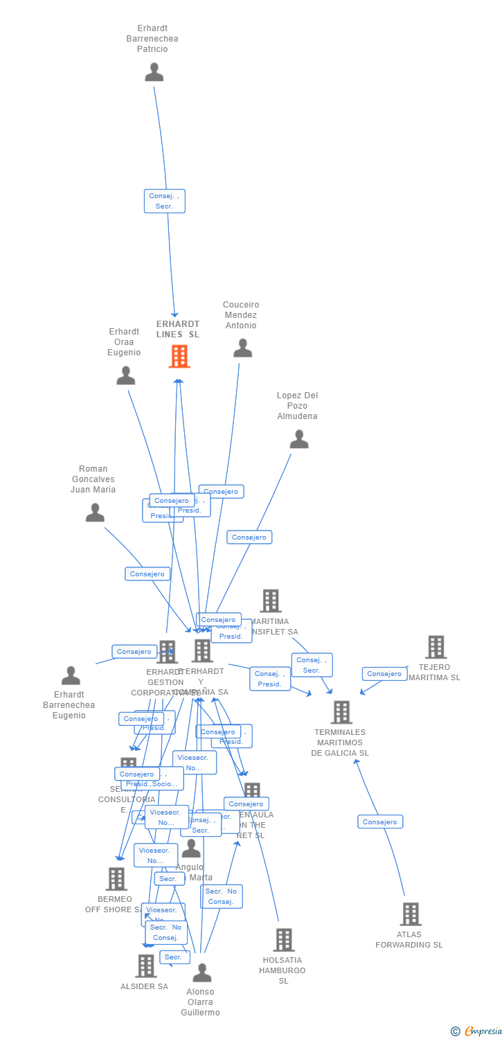 Vinculaciones societarias de ERHARDT LINES SL