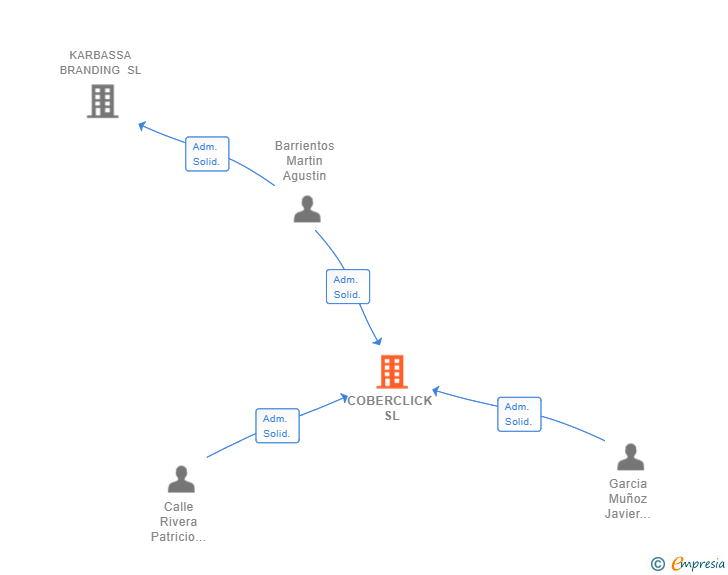 Vinculaciones societarias de COBERCLICK SL