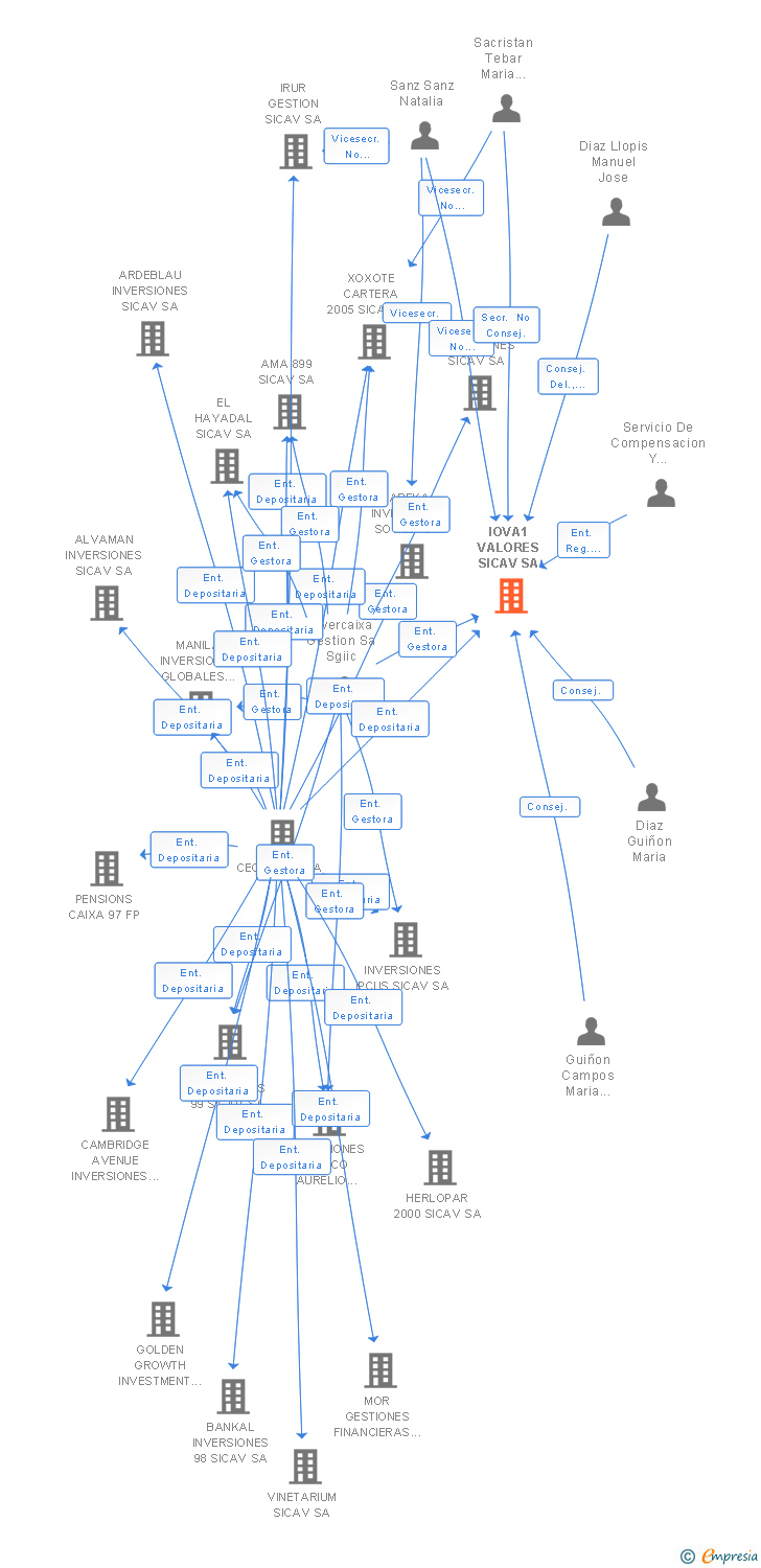 Vinculaciones societarias de IOVA1 VALORES SL