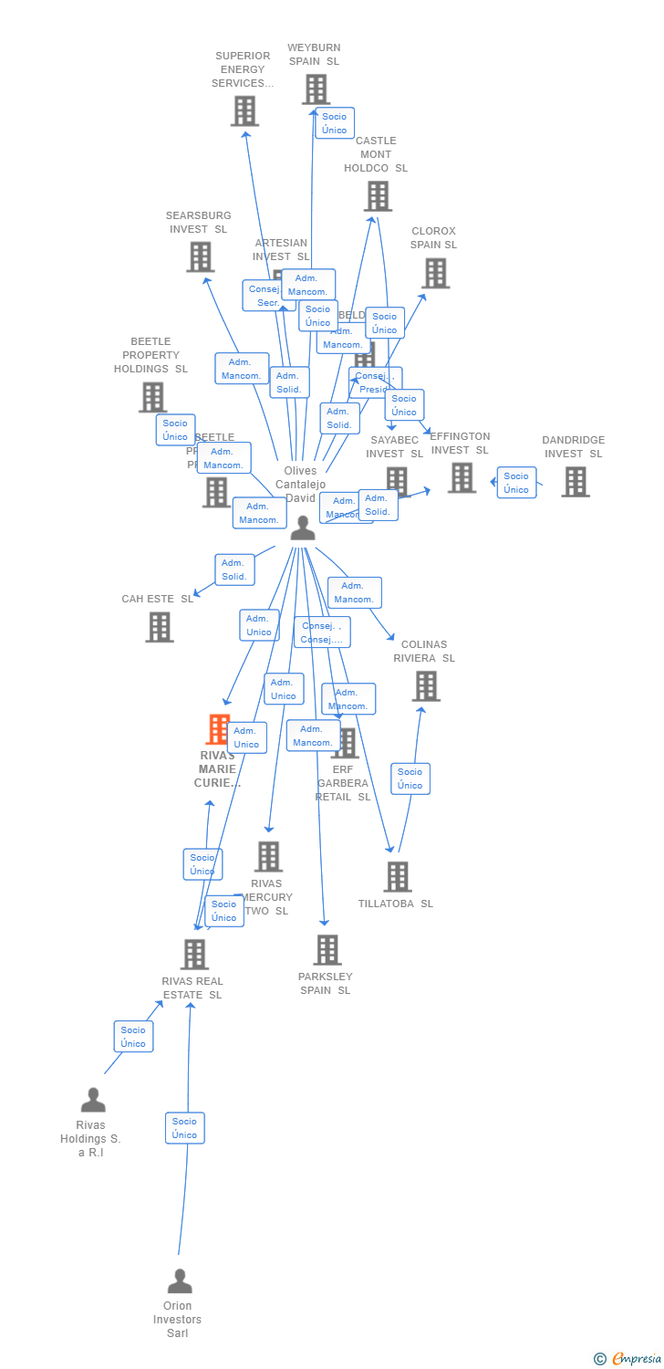Vinculaciones societarias de RIVAS MARIE CURIE ONE SL