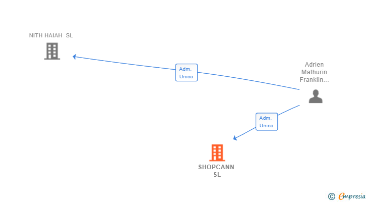 Vinculaciones societarias de SHOPCANN SL