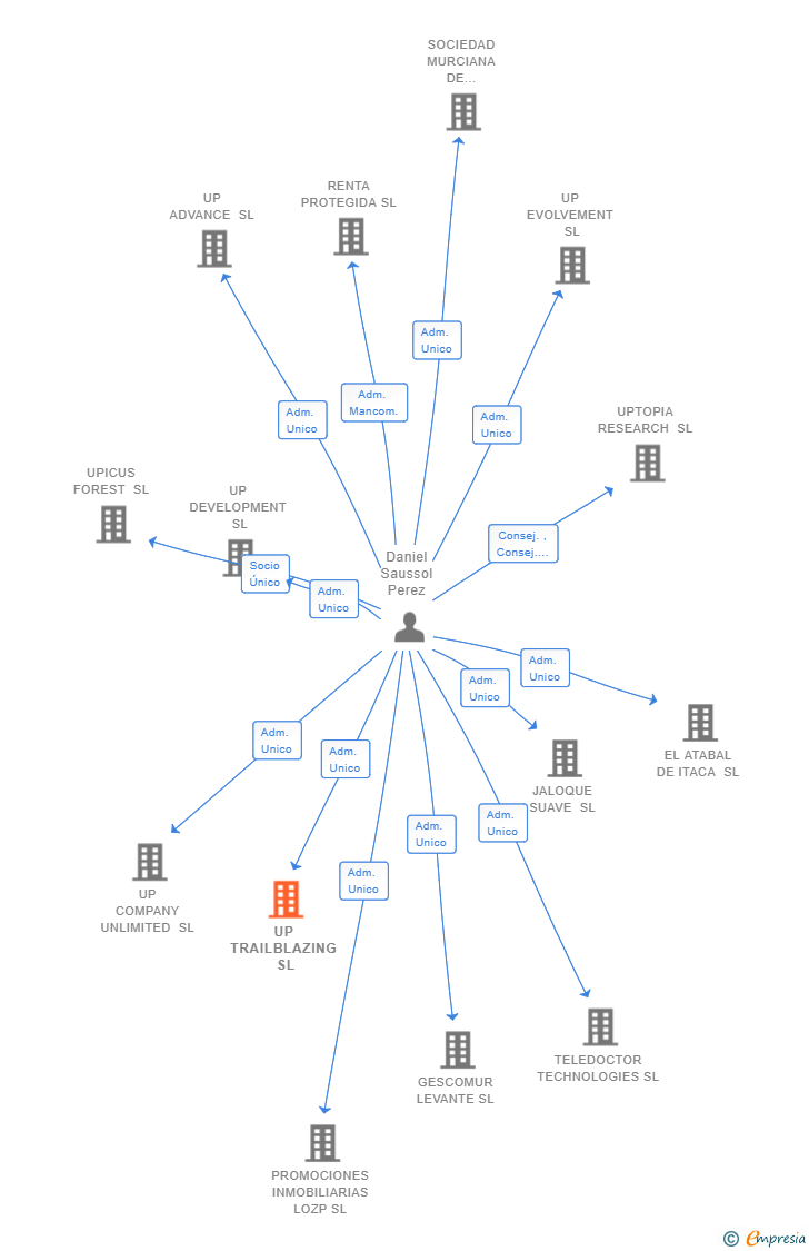 Vinculaciones societarias de UP TRAILBLAZING SL
