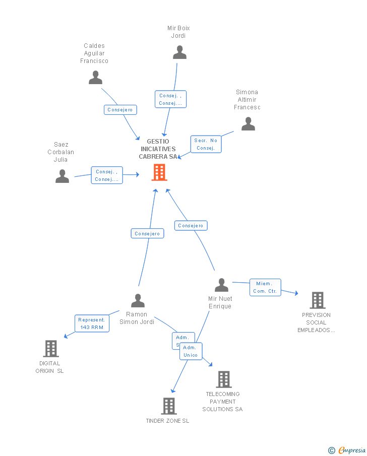 Vinculaciones societarias de GESTIO INICIATIVES CABRERA SA