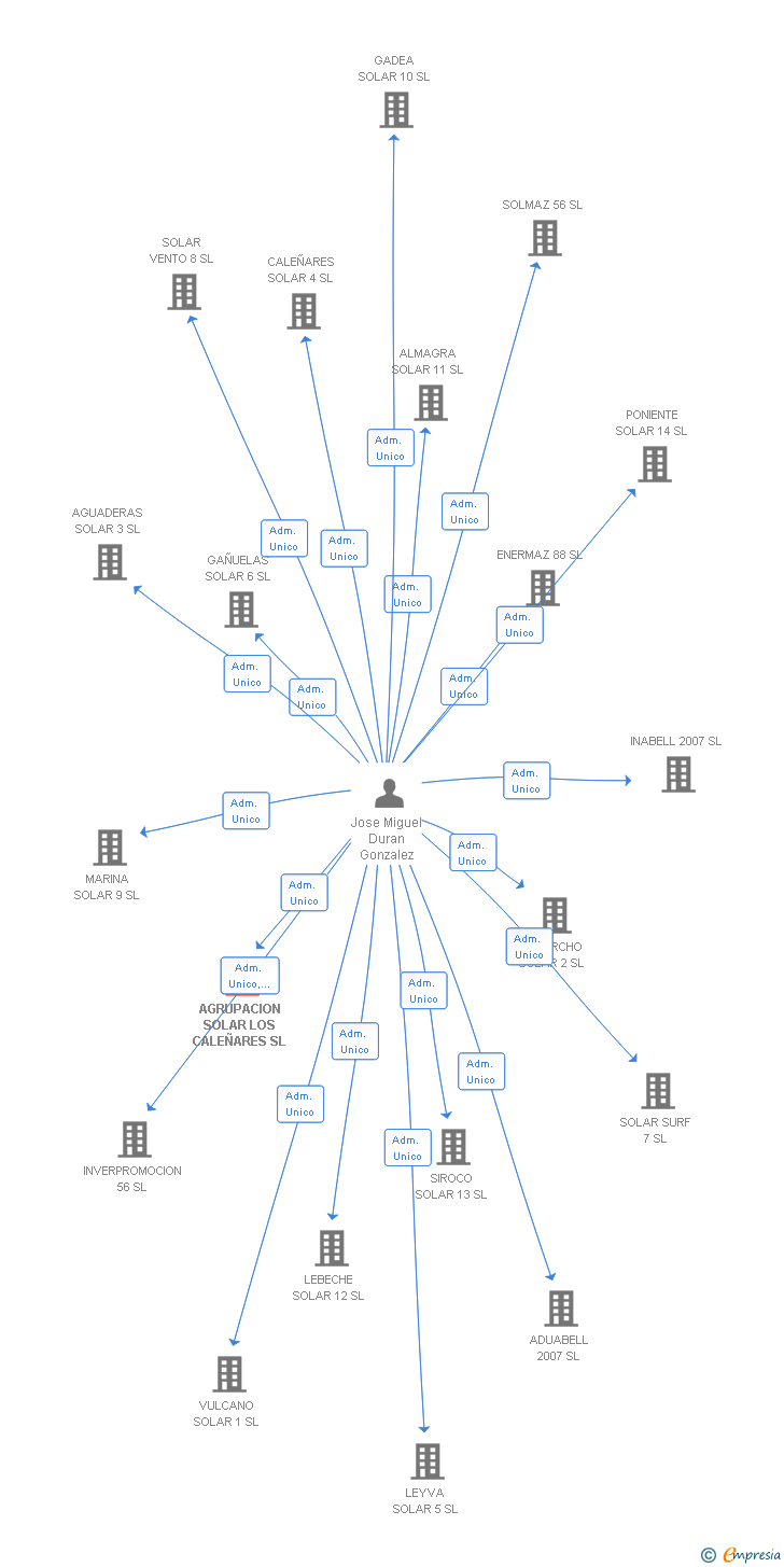 Vinculaciones societarias de AGRUPACION SOLAR LOS CALEÑARES SL