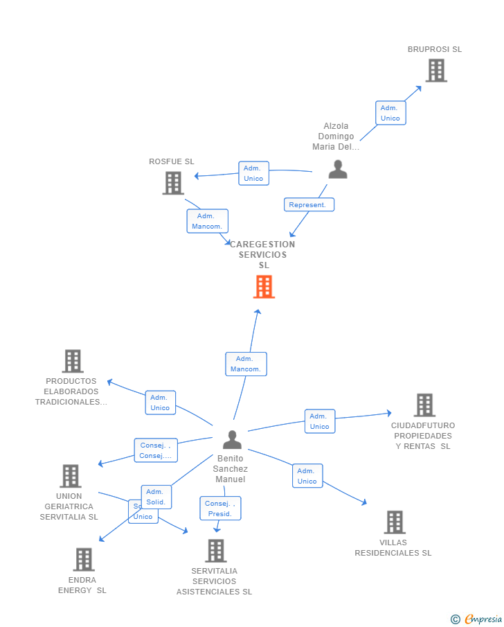 Vinculaciones societarias de CAREGESTION SERVICIOS SL
