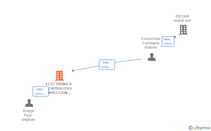 Vinculaciones societarias de ELECTRONICA CENTRALITAS INYECCION SL