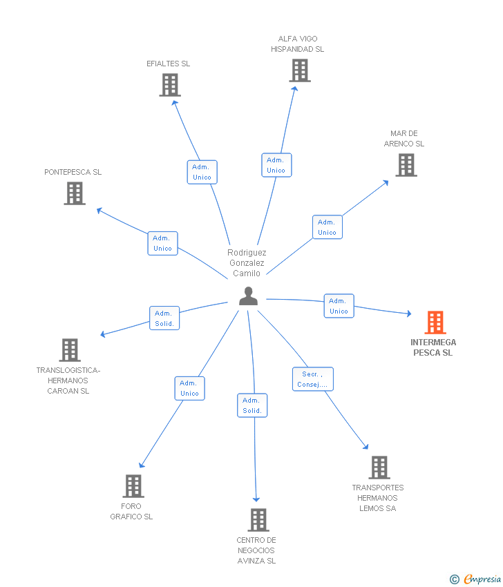 Vinculaciones societarias de INTERMEGA PESCA SL