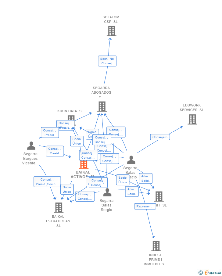 Vinculaciones societarias de BAIKAL ACTIVOS SL