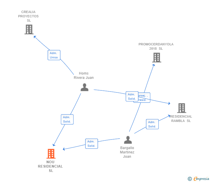 Vinculaciones societarias de NOU RESIDENCIAL SL