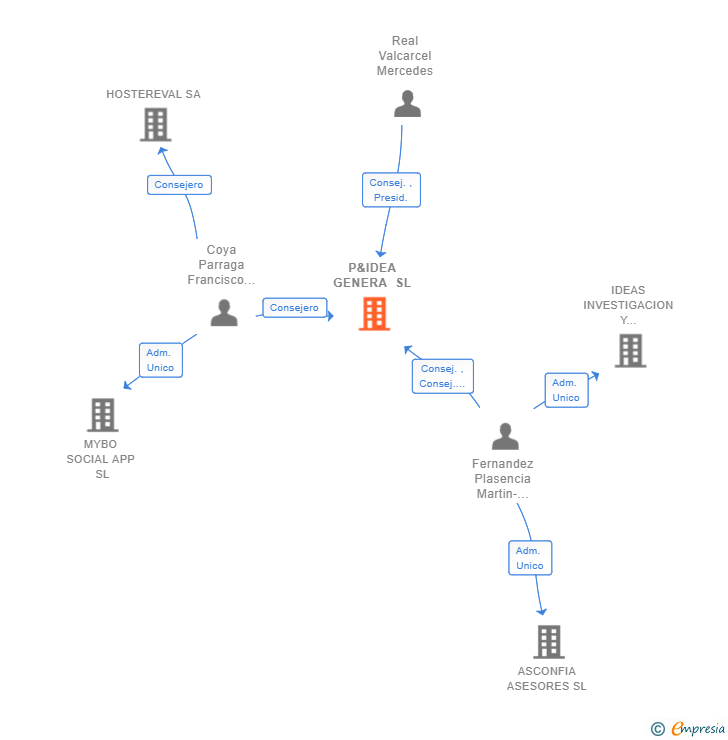 Vinculaciones societarias de P&IDEA GENERA SL