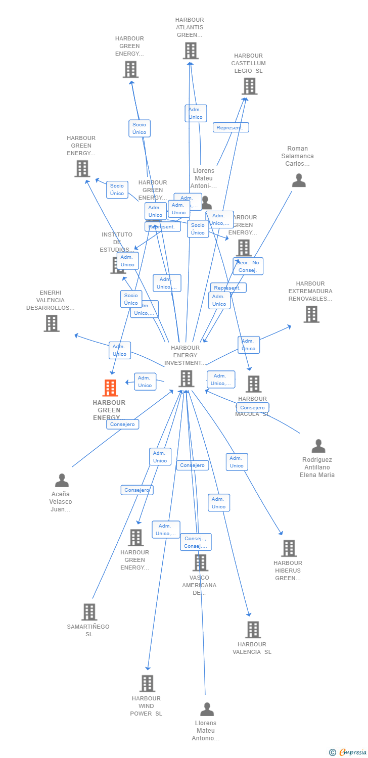 Vinculaciones societarias de HARBOUR GREEN ENERGY SOLUTION 3 SL