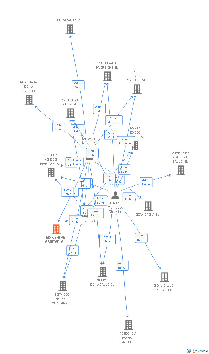Vinculaciones societarias de EIX CENTRE SANITARI SL