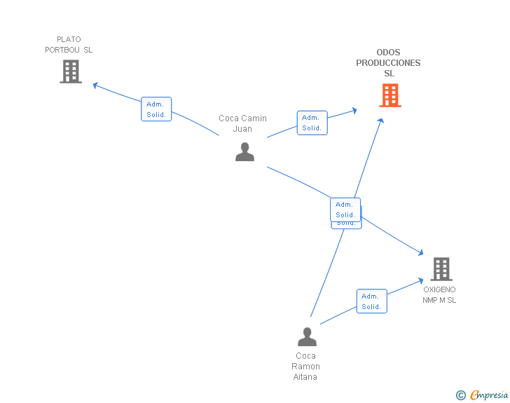 Vinculaciones societarias de ODOS PRODUCCIONES SL