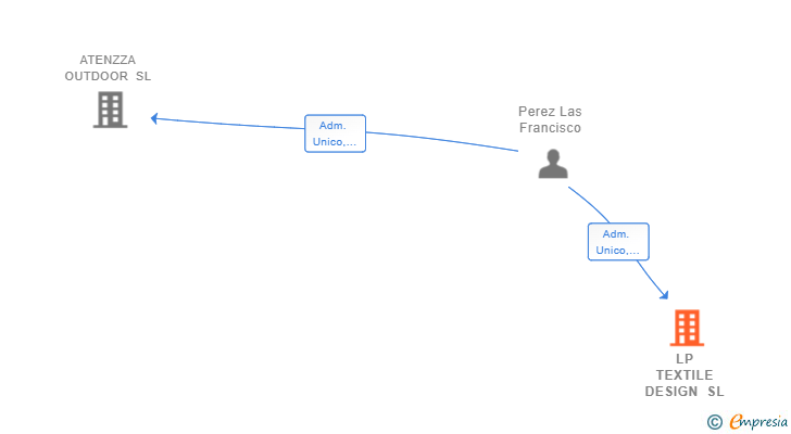 Vinculaciones societarias de LP TEXTILE DESIGN SL